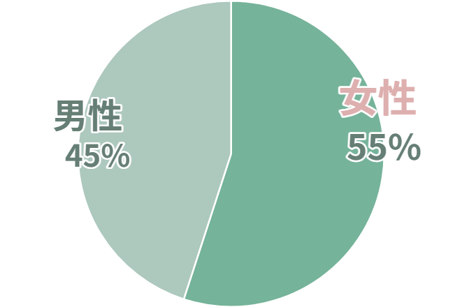 男女比別利用者割合